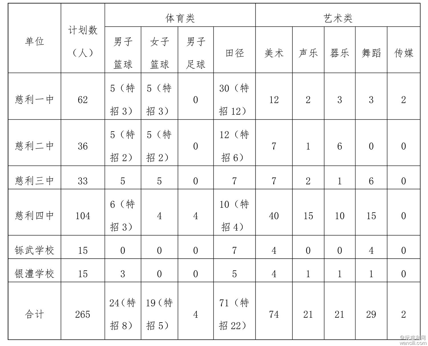 慈利县2024年普通高中体育艺术特长生招考工作方案-3.jpg