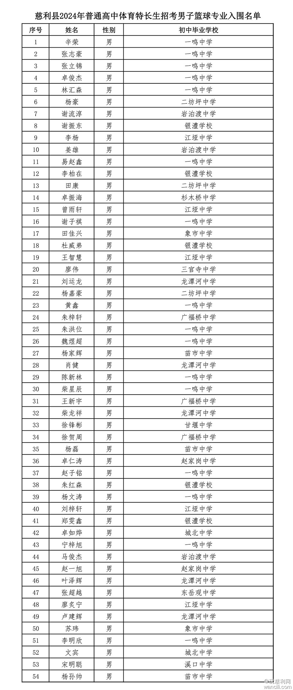 关于慈利县2024年普通高中体育艺术特长生招生考试入围名单的通报(1)-2.jpg