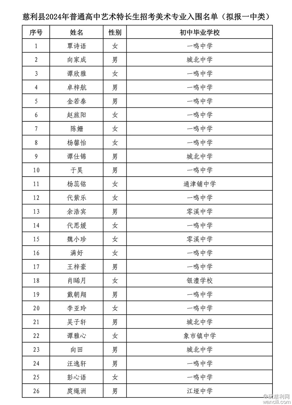 关于慈利县2024年普通高中体育艺术特长生招生考试入围名单的通报(1)-10.jpg