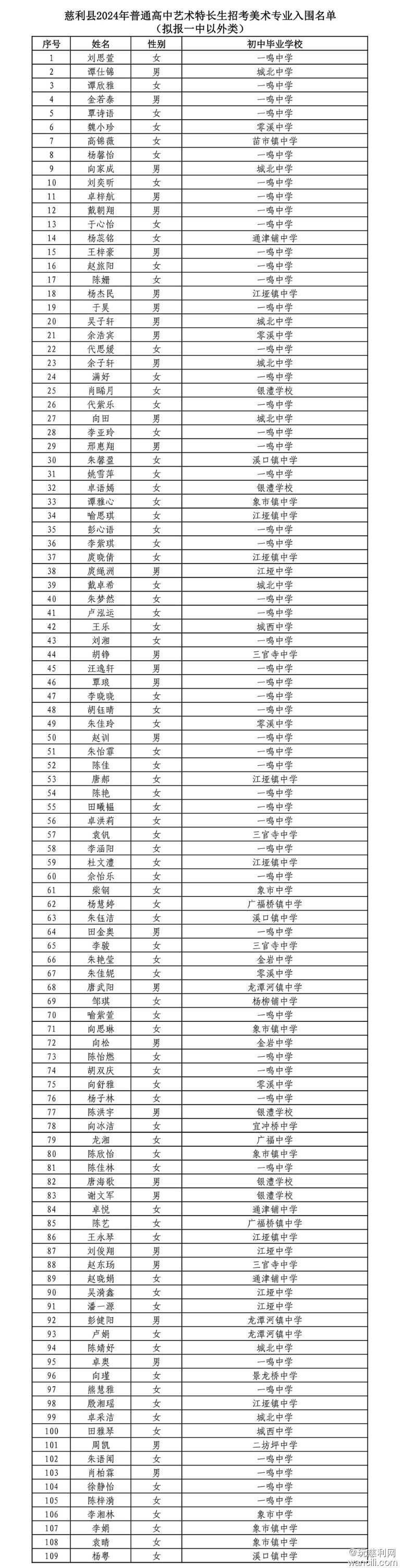 关于慈利县2024年普通高中体育艺术特长生招生考试入围名单的通报(1)-11.jpg