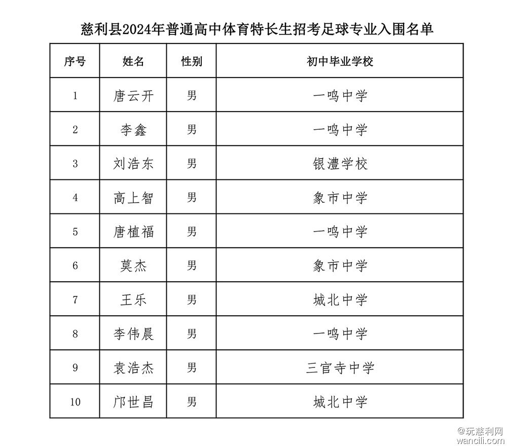 关于慈利县2024年普通高中体育艺术特长生招生考试入围名单的通报(1)-5.jpg