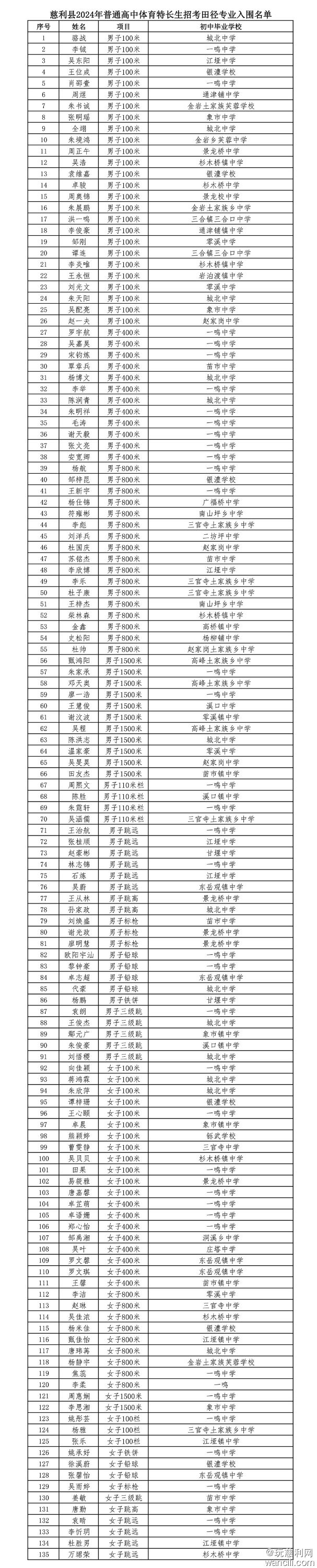 关于慈利县2024年普通高中体育艺术特长生招生考试入围名单的通报(1)-6.jpg