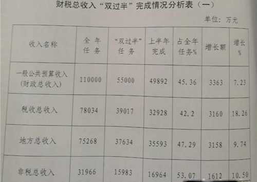 慈利2016上半年完成财政收入近5亿元