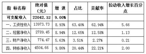 慈利县2017年居民人均可支配收入14469元