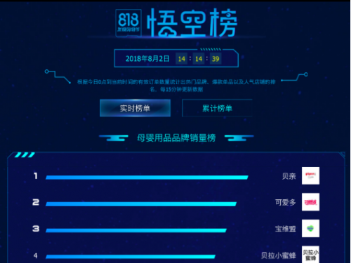 苏宁818榜单解读：母婴市场竞争激烈
