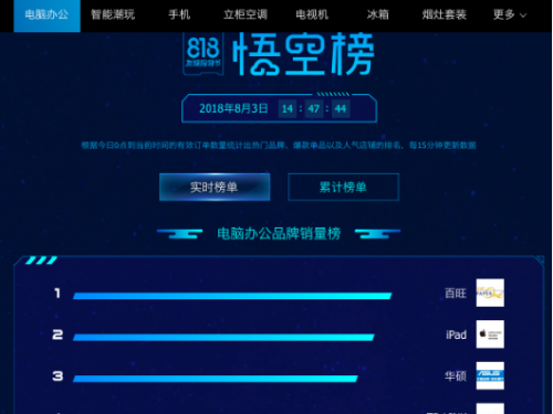 苏宁818实时战报分析：电脑办公市场竞争愈演愈烈