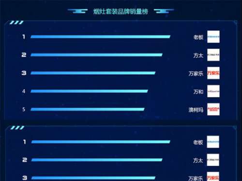 8月3日烟灶套装悟空榜：老板力压方太拿下桂冠
