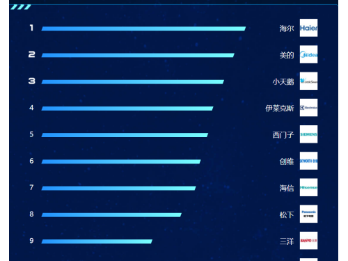 苏宁“818发烧节”悟空榜公布 哪个大家电品牌最受关注？