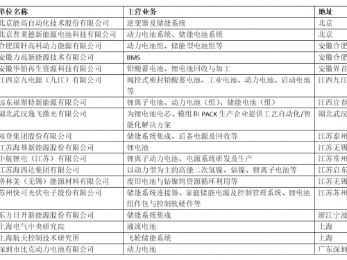 第五期中国储能产业巡回调研组将走进25家企业