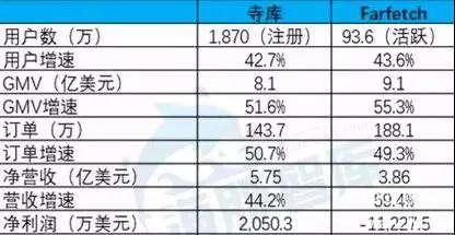 纽交所新贵:英版寺库farfetch强势入驻