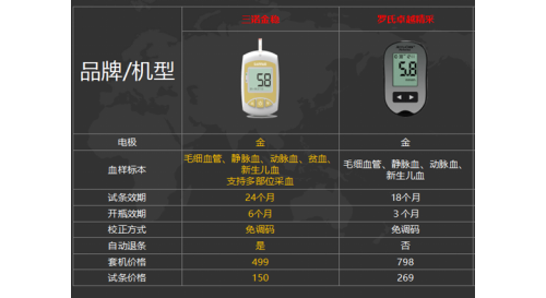 血糖试纸步入2.0时代三诺血糖仪和罗氏金采评测