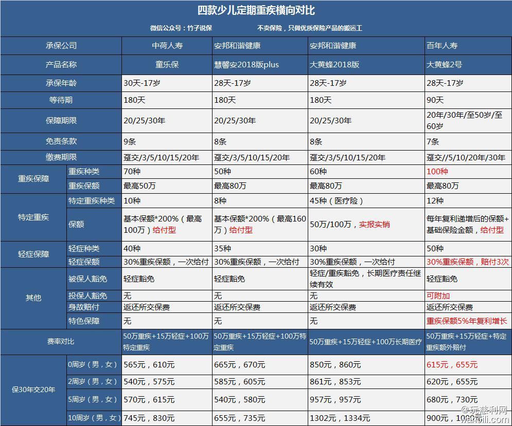 【竹子说保】大黄蜂2号，这可能是2018年最优秀的少儿重疾险了…