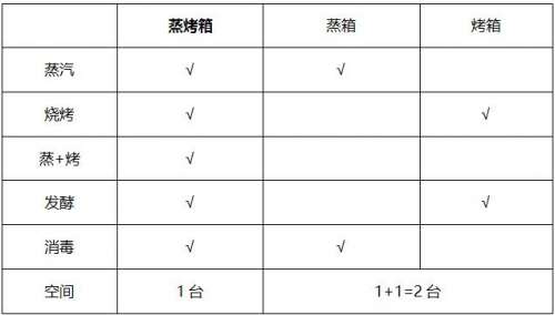 搪瓷蒸烤箱与不锈钢蒸烤箱哪个更适合家用？