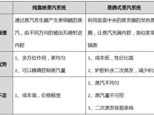 应该怎么选？微蒸烤一体机和蒸烤一体机对比评测