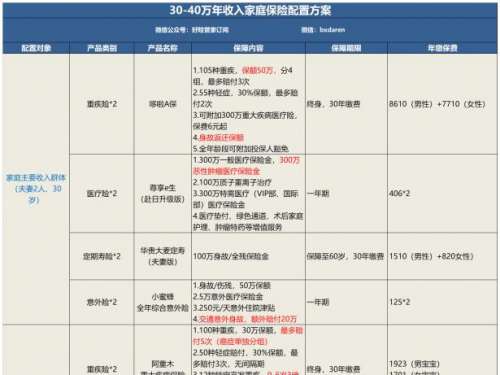 好险管家订阅|30万年薪的家庭该如何配置保险，我来教你