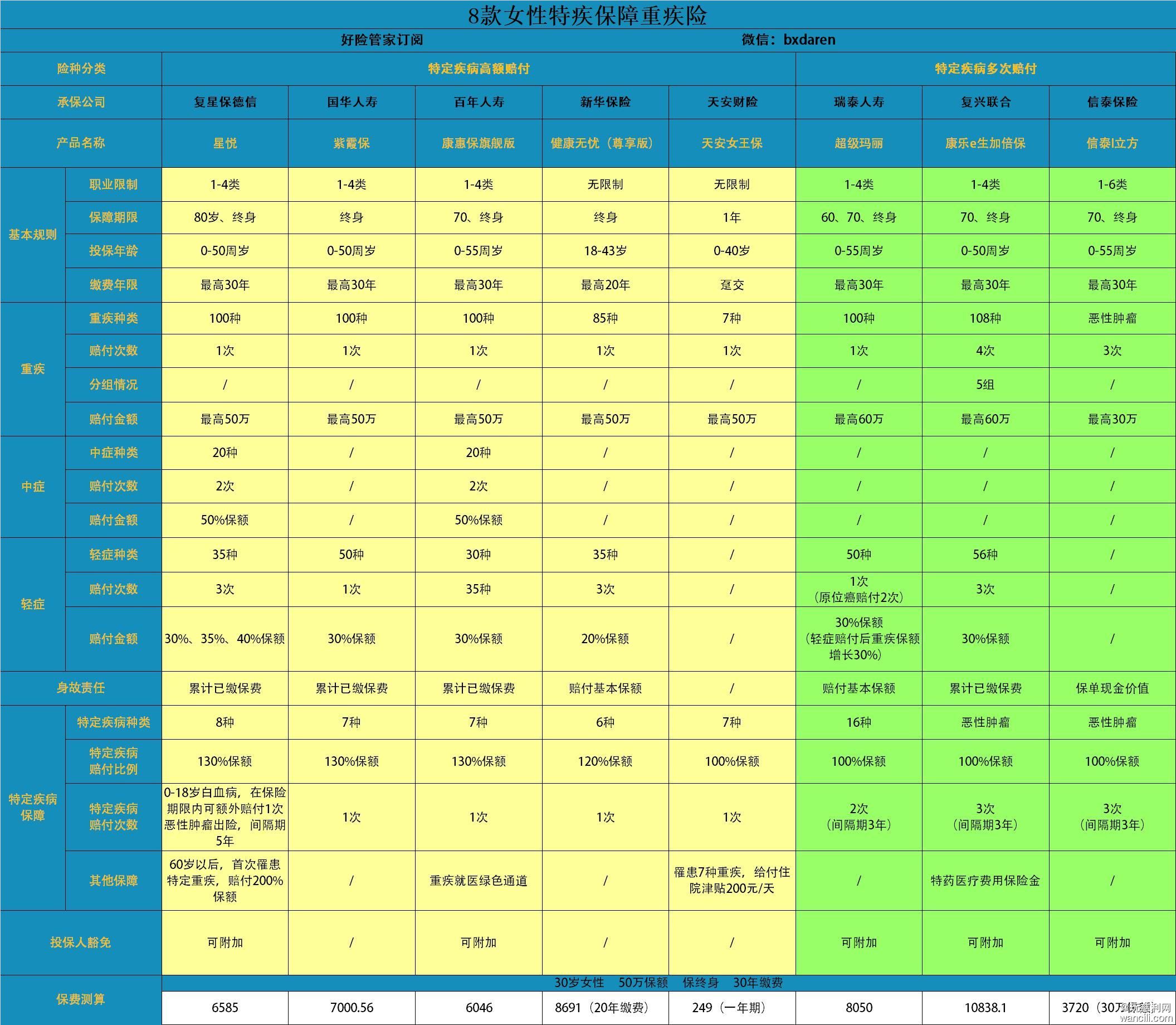 好险管家订阅|8款含特疾保障重疾险对比测评，这款性价比最高