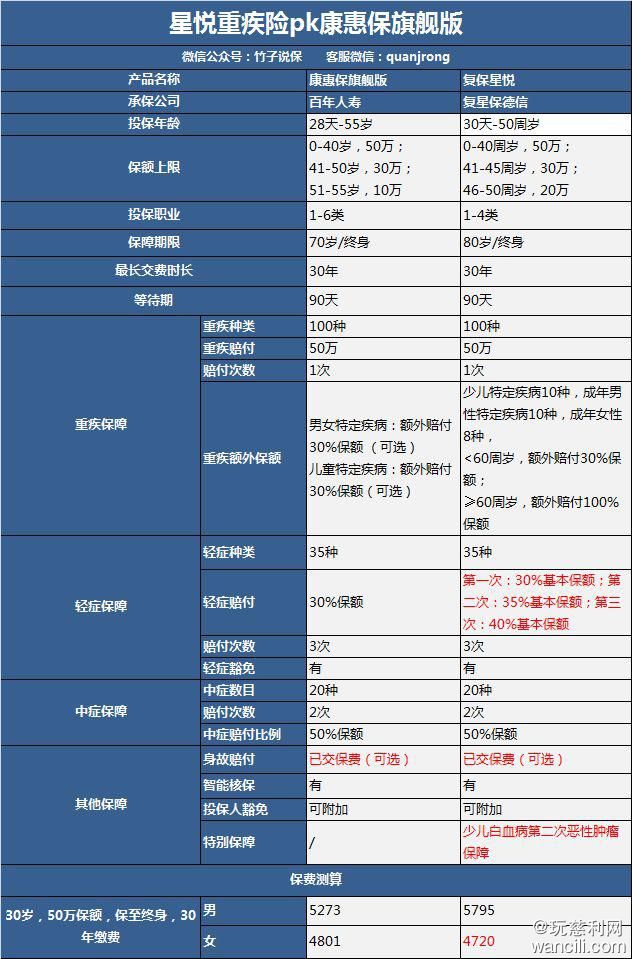 【竹子说保】赶超康惠保旗舰版，最新重疾险性价比之王，换它了！