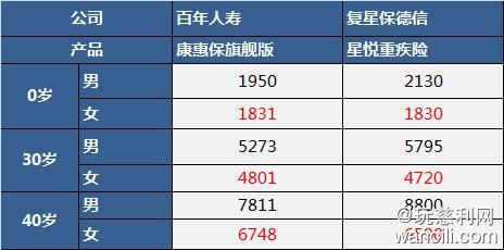 【竹子说保】赶超康惠保旗舰版，最新重疾险性价比之王，换它了！