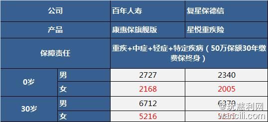 【竹子说保】赶超康惠保旗舰版，最新重疾险性价比之王，换它了！