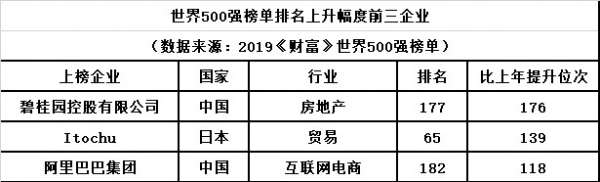 《财富》世界500强中国企业数首超美国,碧桂园排名上升最快