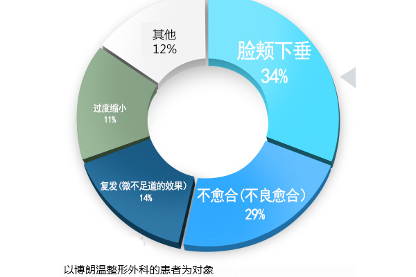 博朗温科普赴韩轮廓三件套后面颊下垂？80%的原因出在技术手法上 ...